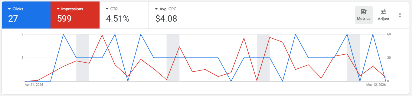 Google Ads dashboard showing Phase 1 impressions and clicks, Apr 14 - May 12 2026