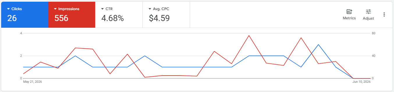 Google Ads dashboard showing Phase 2 impressions and clicks, May 21 - Jun 10 2026