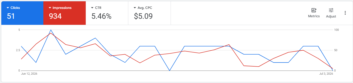 Google Ads dashboard showing Phase 3 impressions and clicks, Jun 12 - Jul 3 2026